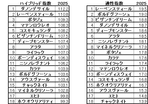 2025　ＡＪＣＣ　HB指数